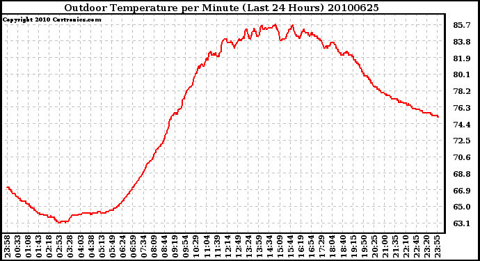 Milwaukee Weather Outdoor Temperature per Minute (Last 24 Hours)