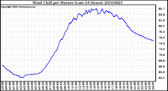 Milwaukee Weather Wind Chill per Minute (Last 24 Hours)