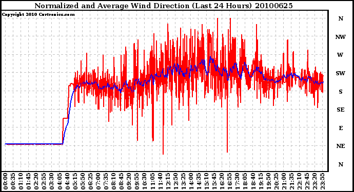 Milwaukee Weather Normalized and Average Wind Direction (Last 24 Hours)