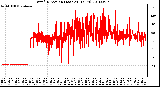 Milwaukee Weather Wind Direction (Last 24 Hours)