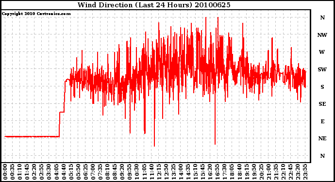 Milwaukee Weather Wind Direction (Last 24 Hours)