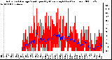 Milwaukee Weather Actual and Average Wind Speed by Minute mph (Last 24 Hours)