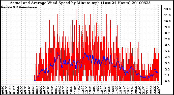 Milwaukee Weather Actual and Average Wind Speed by Minute mph (Last 24 Hours)