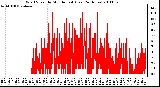 Milwaukee Weather Wind Speed by Minute mph (Last 24 Hours)