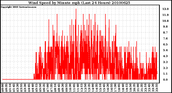 Milwaukee Weather Wind Speed by Minute mph (Last 24 Hours)