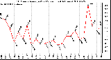 Milwaukee Weather 10 Minute Average Wind Speed (Last 4 Hours)