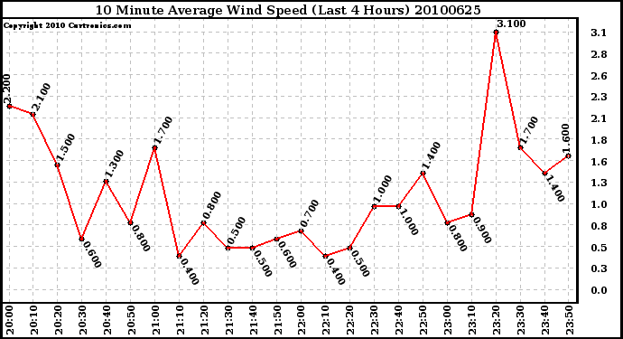 Milwaukee Weather 10 Minute Average Wind Speed (Last 4 Hours)