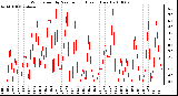 Milwaukee Weather Wind Speed by Minute mph (Last 1 Hour)