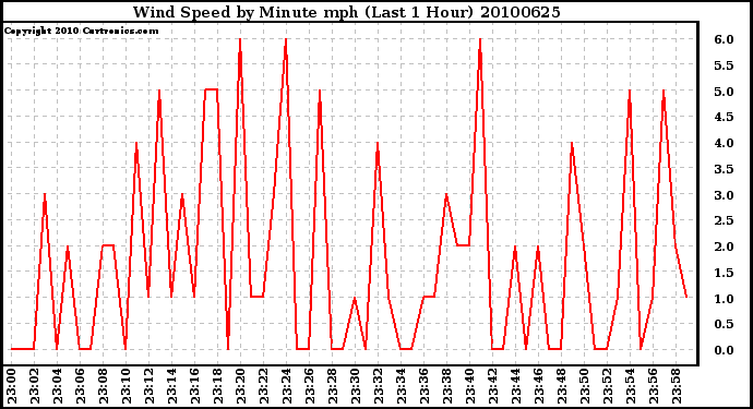 Milwaukee Weather Wind Speed by Minute mph (Last 1 Hour)