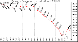 Milwaukee Weather Barometric Pressure per Hour (Last 24 Hours)