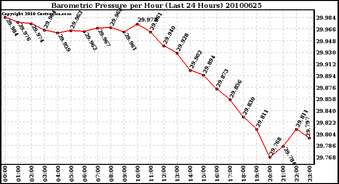 Milwaukee Weather Barometric Pressure per Hour (Last 24 Hours)