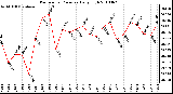 Milwaukee Weather Barometric Pressure Daily High