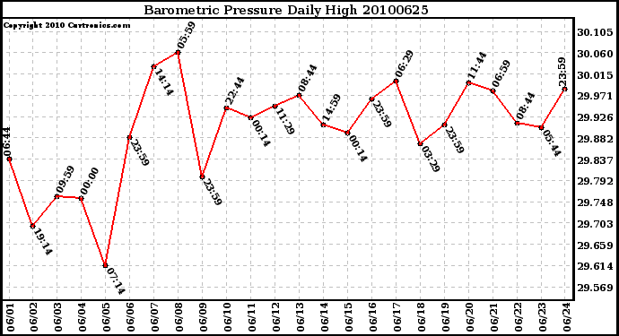 Milwaukee Weather Barometric Pressure Daily High