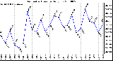 Milwaukee Weather Barometric Pressure Daily Low