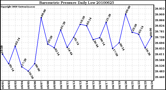 Milwaukee Weather Barometric Pressure Daily Low