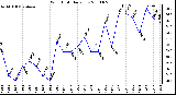 Milwaukee Weather Wind Chill Daily Low