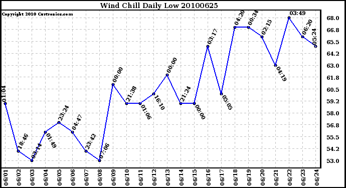 Milwaukee Weather Wind Chill Daily Low