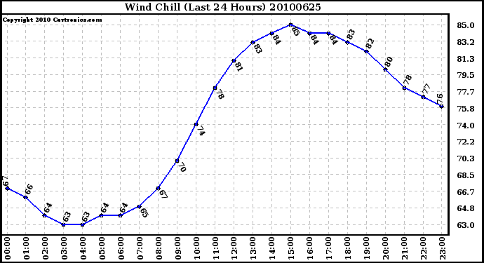 Milwaukee Weather Wind Chill (Last 24 Hours)