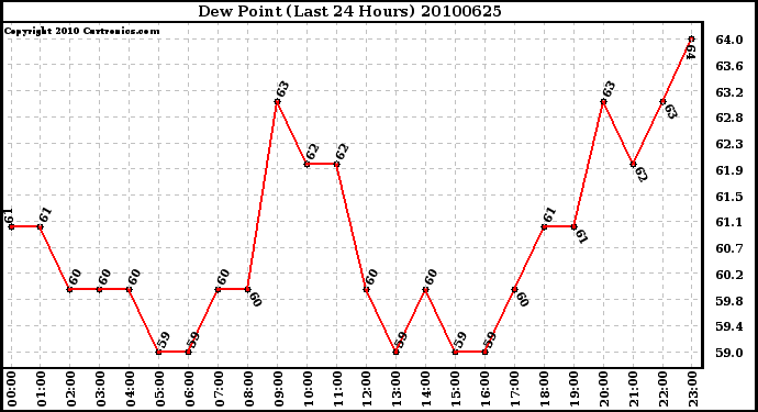 Milwaukee Weather Dew Point (Last 24 Hours)