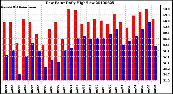 Milwaukee Weather Dew Point Daily High/Low