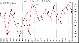 Milwaukee Weather Dew Point Daily High