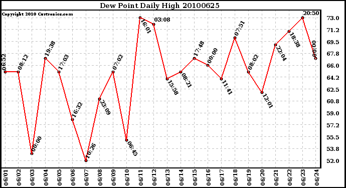 Milwaukee Weather Dew Point Daily High