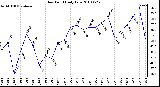 Milwaukee Weather Dew Point Daily Low