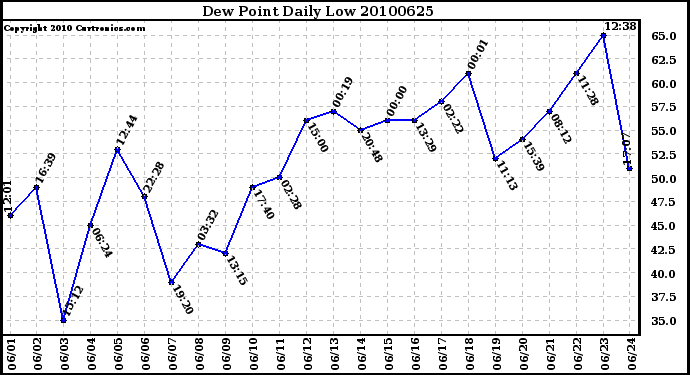 Milwaukee Weather Dew Point Daily Low