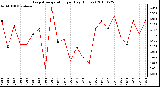 Milwaukee Weather Evapotranspiration per Day (Inches)