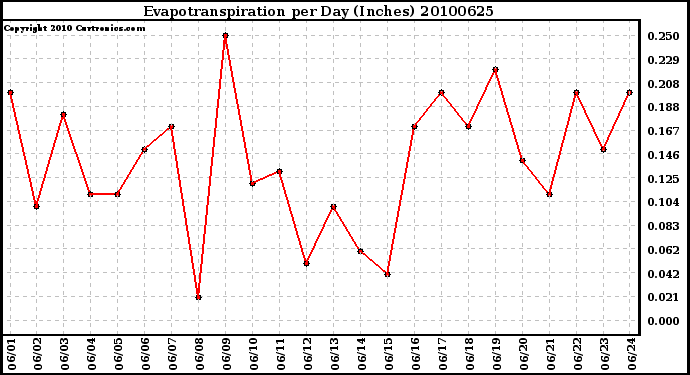 Milwaukee Weather Evapotranspiration per Day (Inches)