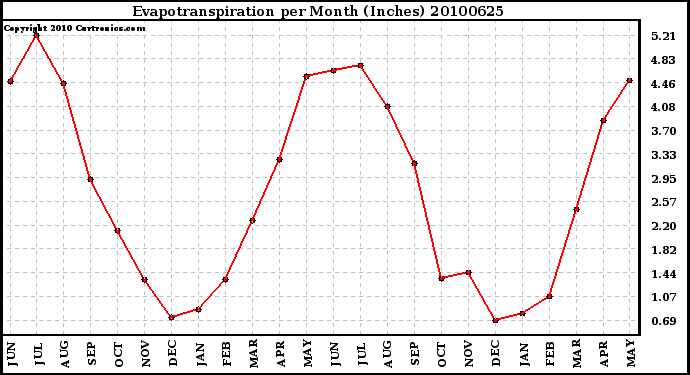 Milwaukee Weather Evapotranspiration per Month (Inches)