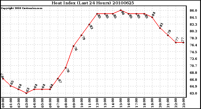 Milwaukee Weather Heat Index (Last 24 Hours)