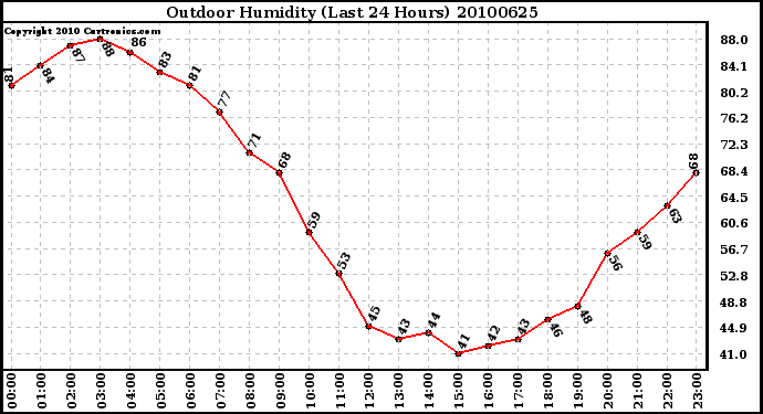 Milwaukee Weather Outdoor Humidity (Last 24 Hours)