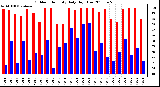 Milwaukee Weather Outdoor Humidity Daily High/Low