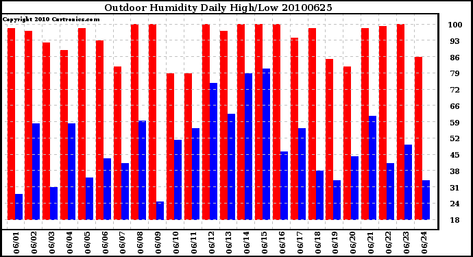 Milwaukee Weather Outdoor Humidity Daily High/Low