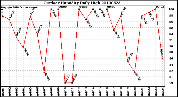 Milwaukee Weather Outdoor Humidity Daily High