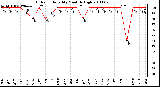 Milwaukee Weather Outdoor Humidity Monthly High