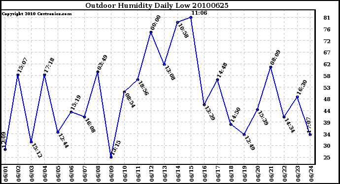 Milwaukee Weather Outdoor Humidity Daily Low