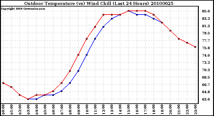 Milwaukee Weather Outdoor Temperature (vs) Wind Chill (Last 24 Hours)