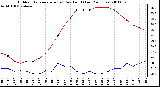 Milwaukee Weather Outdoor Temperature (vs) Dew Point (Last 24 Hours)