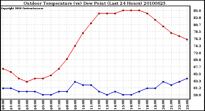 Milwaukee Weather Outdoor Temperature (vs) Dew Point (Last 24 Hours)