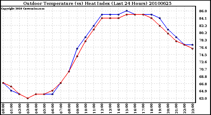 Milwaukee Weather Outdoor Temperature (vs) Heat Index (Last 24 Hours)