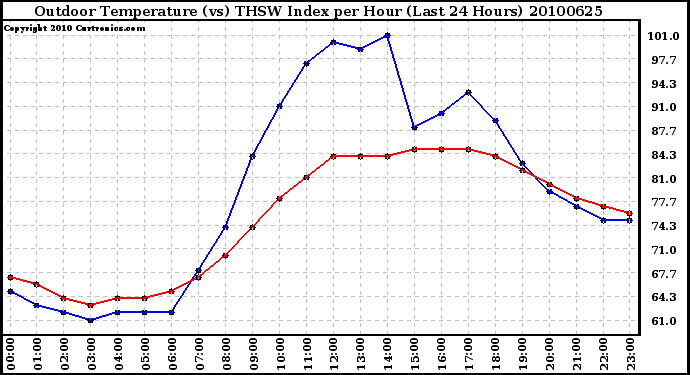 Milwaukee Weather Outdoor Temperature (vs) THSW Index per Hour (Last 24 Hours)