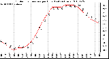 Milwaukee Weather Outdoor Temperature per Hour (Last 24 Hours)