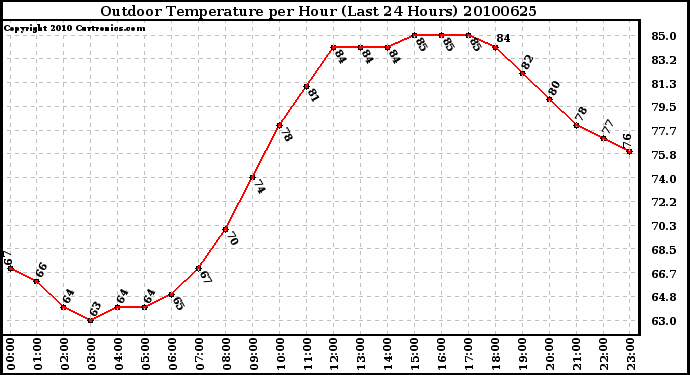 Milwaukee Weather Outdoor Temperature per Hour (Last 24 Hours)