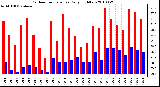 Milwaukee Weather Outdoor Temperature Daily High/Low