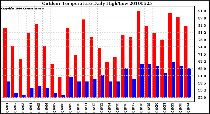 Milwaukee Weather Outdoor Temperature Daily High/Low