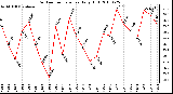 Milwaukee Weather Outdoor Temperature Daily High