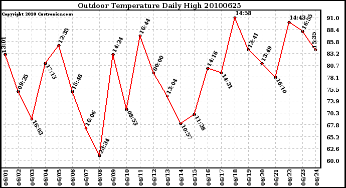 Milwaukee Weather Outdoor Temperature Daily High