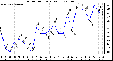 Milwaukee Weather Outdoor Temperature Daily Low